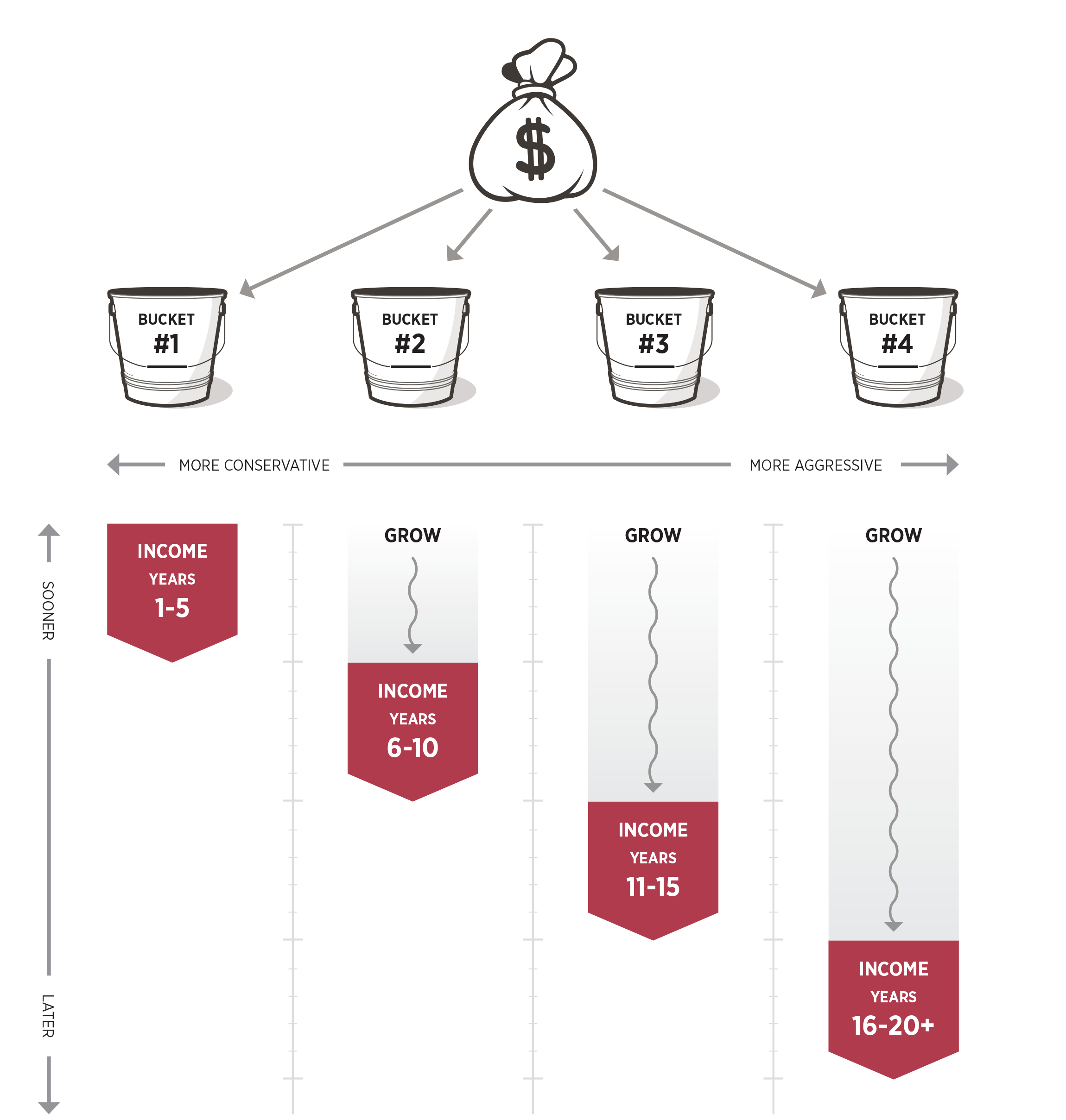 Bucket bliss strategy